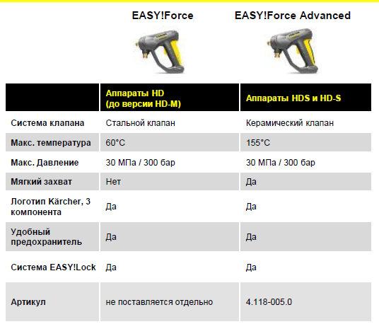 Характеристики Karcher EASY!FORCE и EASY!Force Advanced